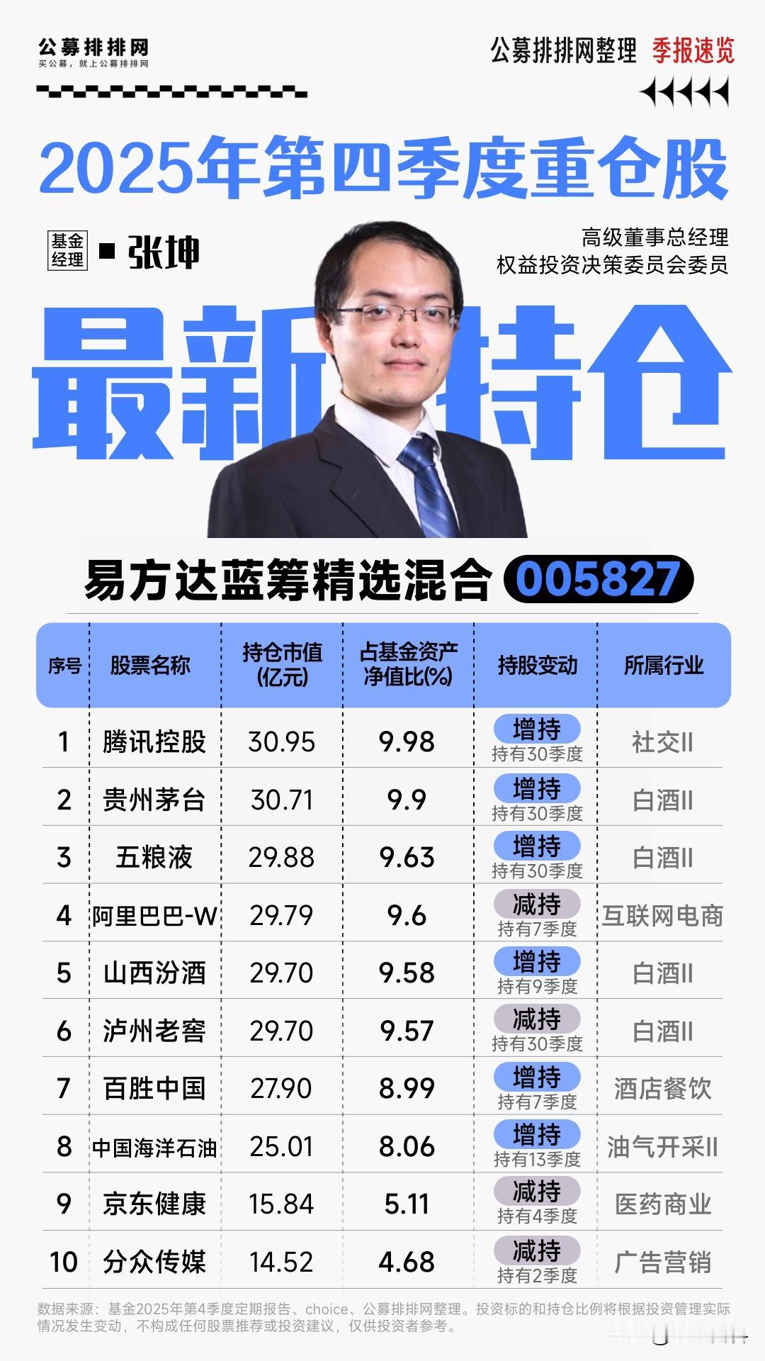 张坤最新持仓明细公布！坚定持有白酒

据公募排排网，近日，由易方达基金张坤管理的