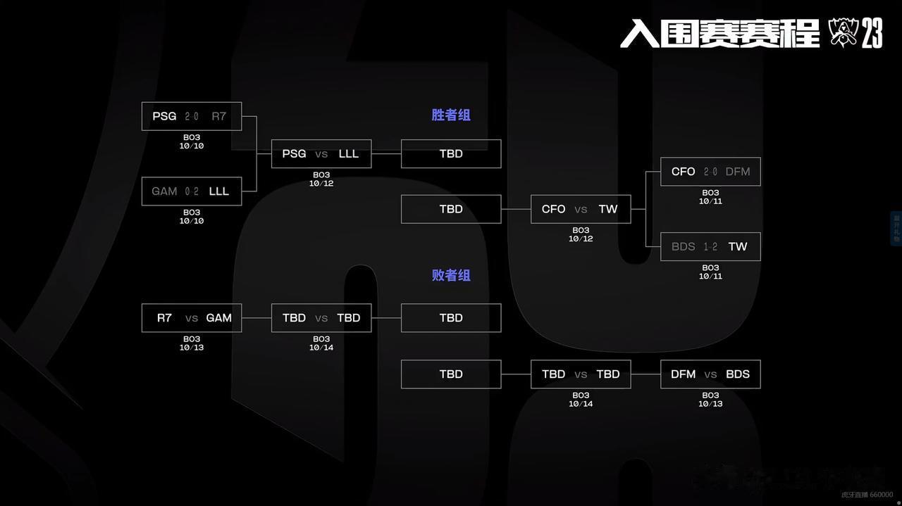 S13入围赛第二轮开启：
胜者组：PSG对阵LLL；CFO对阵TW。
败者组：R