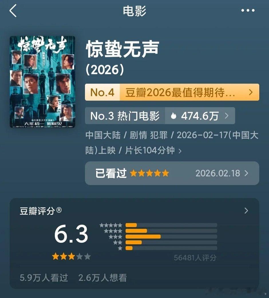 惊蛰无声开分6.3，打分人数5.6w 