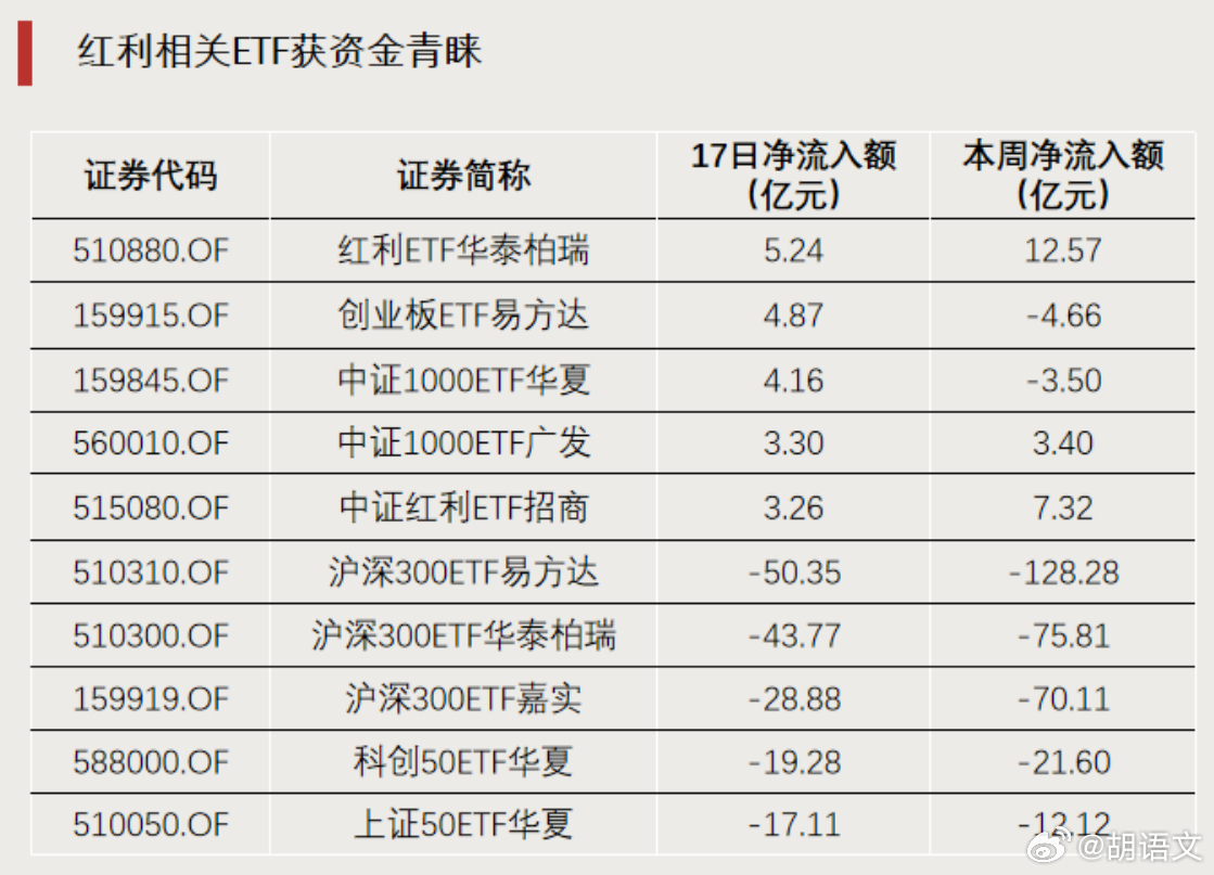 6月17日，此前持续上涨的科创50、科创芯片等科技类ETF遭遇资金获利了结。其中