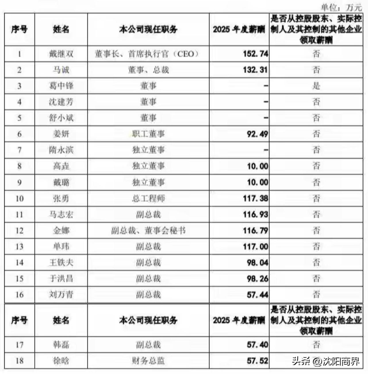 世界级宝藏企业
中国沈阳沈鼓集团获批上市
大国重器
抗衡西方制裁
造就高收入白领