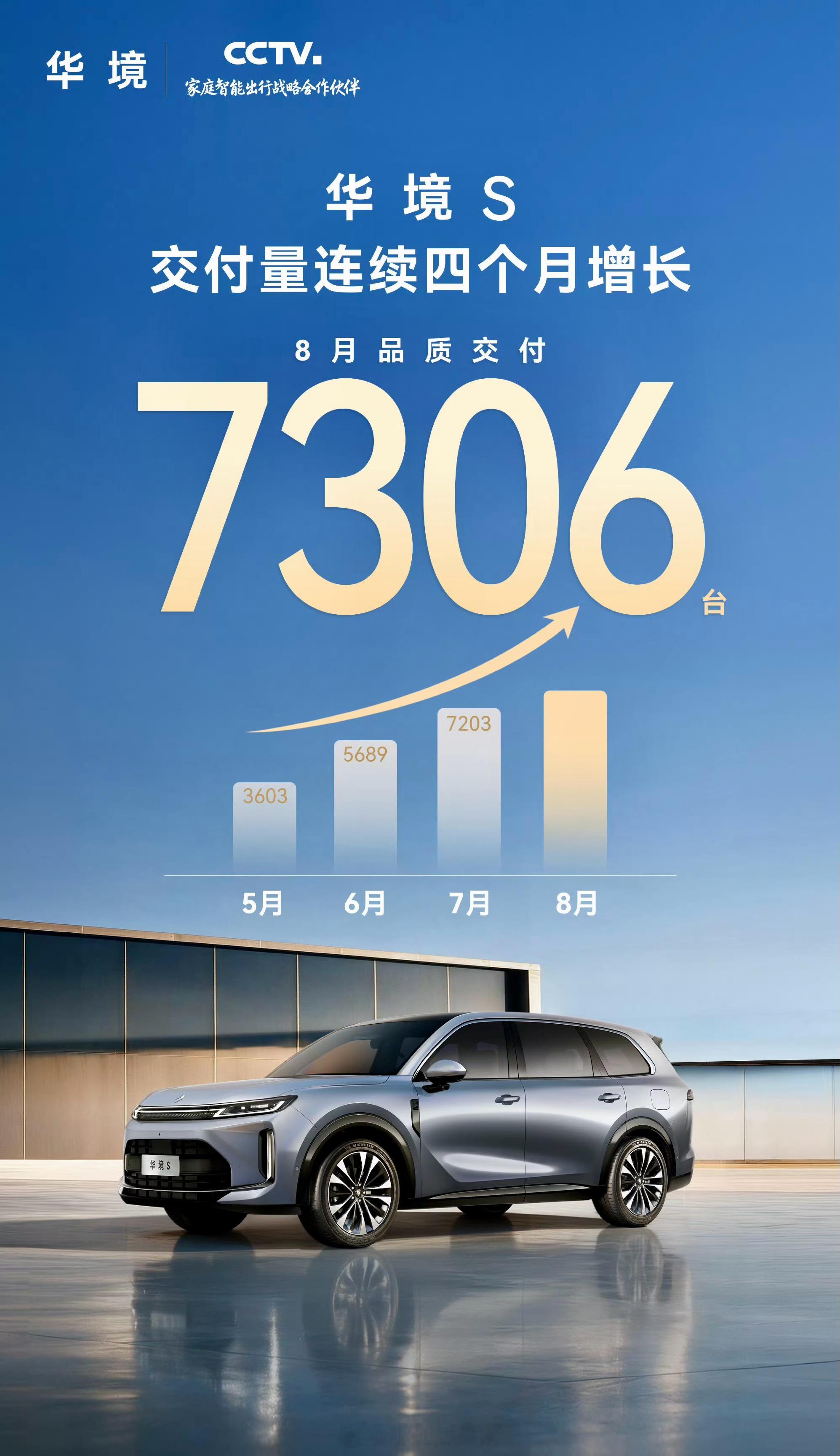 华境S大六座SUV 8月交付7306台8月交付7306台，连续四个月增长。 华境