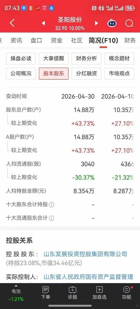 重磅证伪！圣阳股份否认CPO光通信布局，周一高位退潮风险激增谁也没想到，刚蹭上光