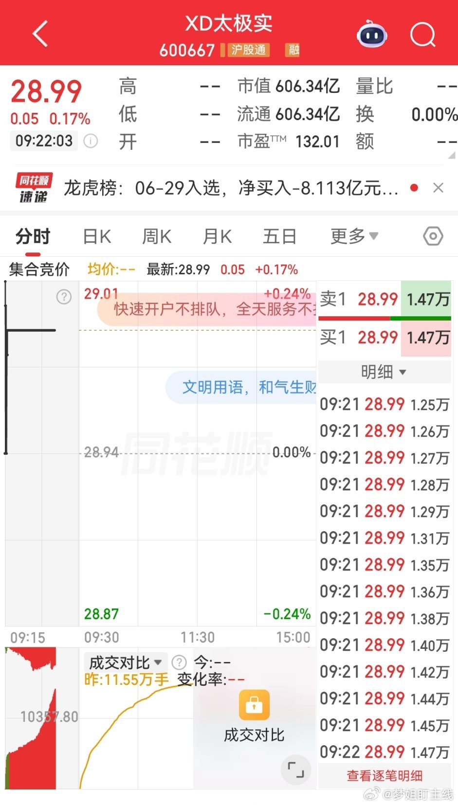 可关注$XD太极实 sh600667$ 