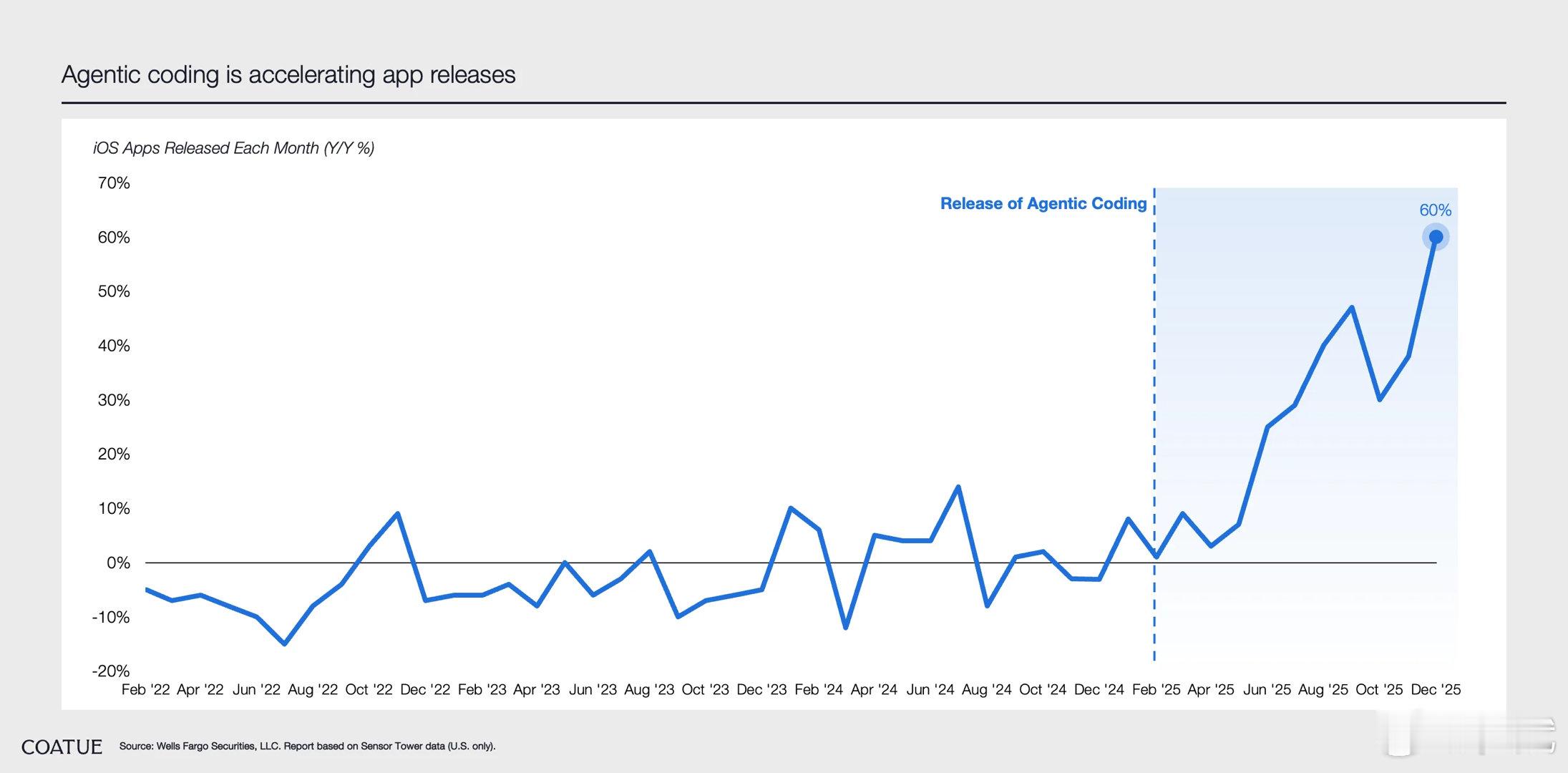 转：AI编程导致iOS上的APP发布量同比增速从0%涨到60% 