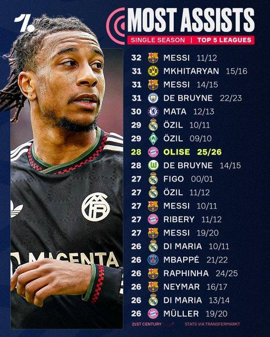 迈克尔·奥利塞距离追平莱昂内尔·梅西保持的21世纪单赛季助攻纪录仅差4次助攻……