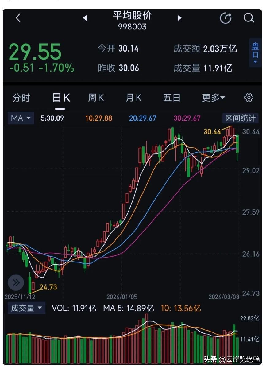 今天的大面是吃定了，牛市单日大跌之后必有反弹

今天在三桶油的护盘下，指数看起来