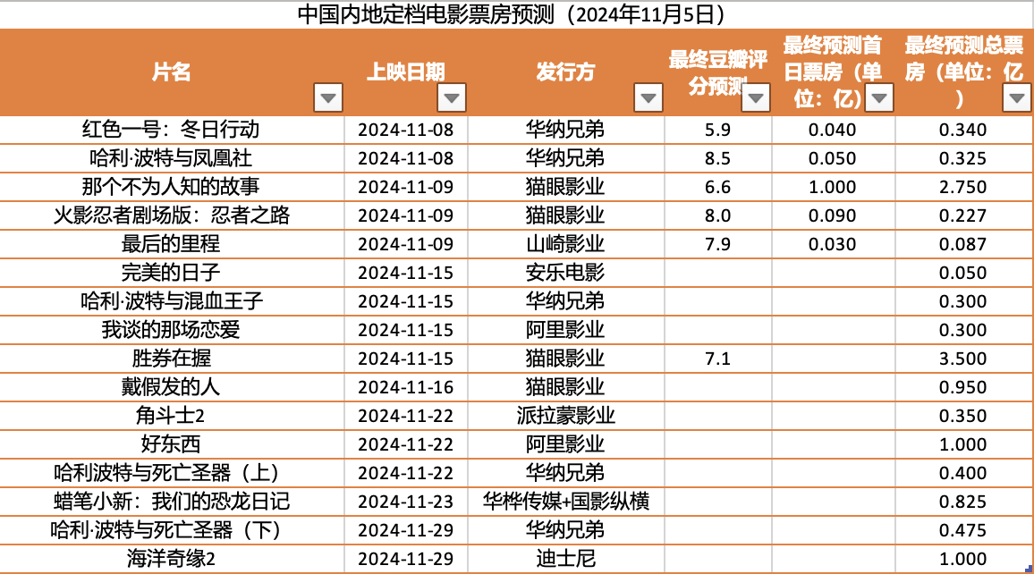 2024年11月7日& 中国内地定档电影票房预测：本周预测《红色一号：冬日行动》
