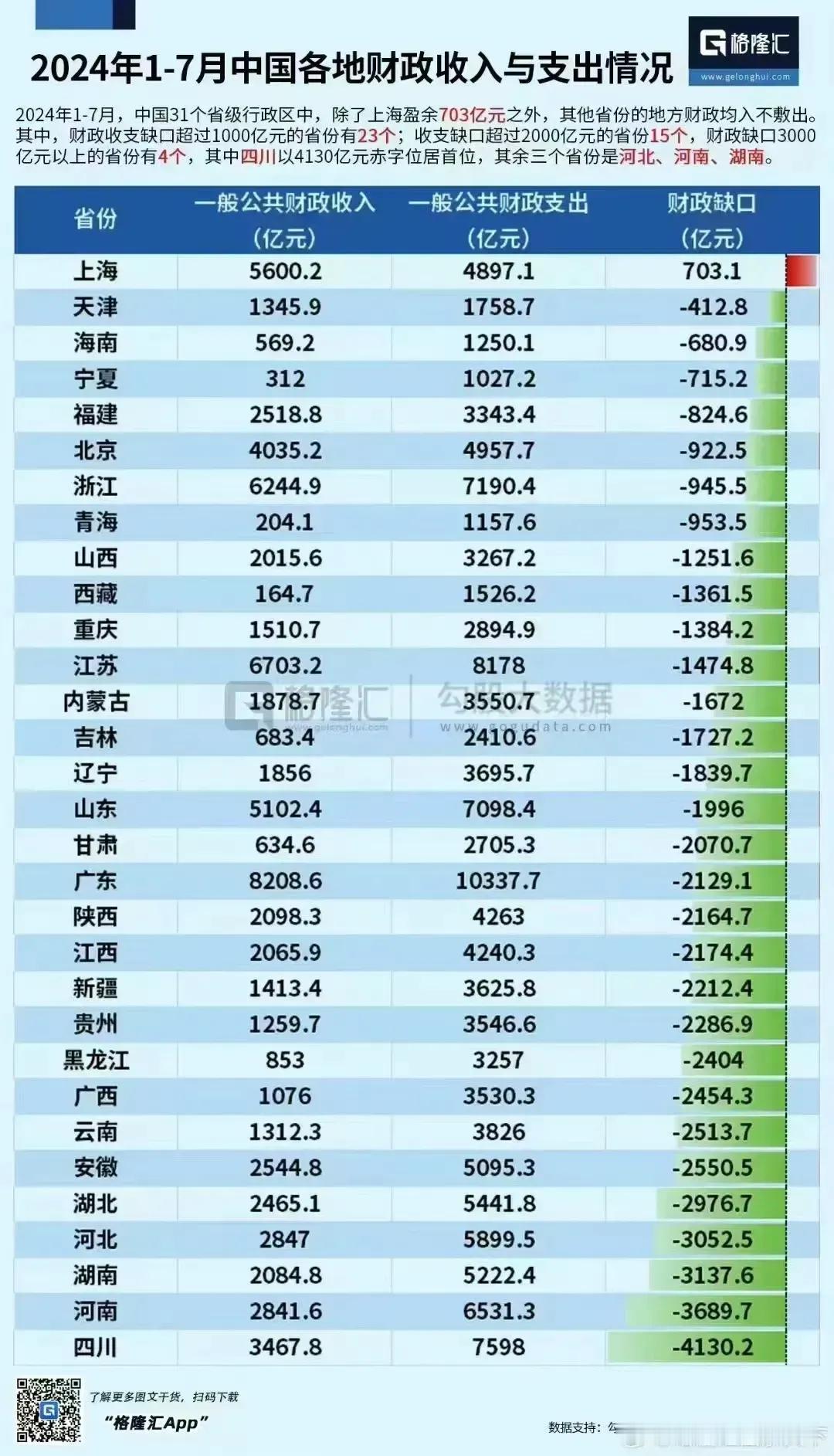 2024年1-7月各地财政收入与支出情况
大河北这财政缺口[机智]