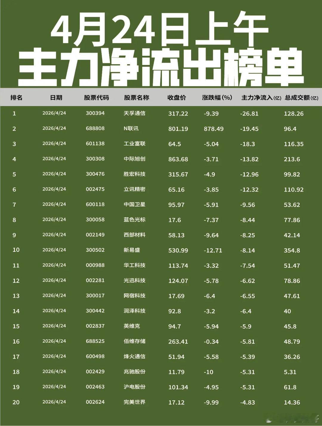 【4月26日上午主力净流入流出榜单出炉🔥】: 今日上午主力资金从光模块及AI硬