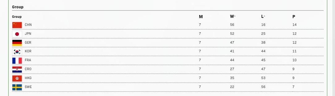 成都混团世界杯第二阶段循环赛结束。
成绩排列是：中、日、德、韩、法、克罗地亚、香