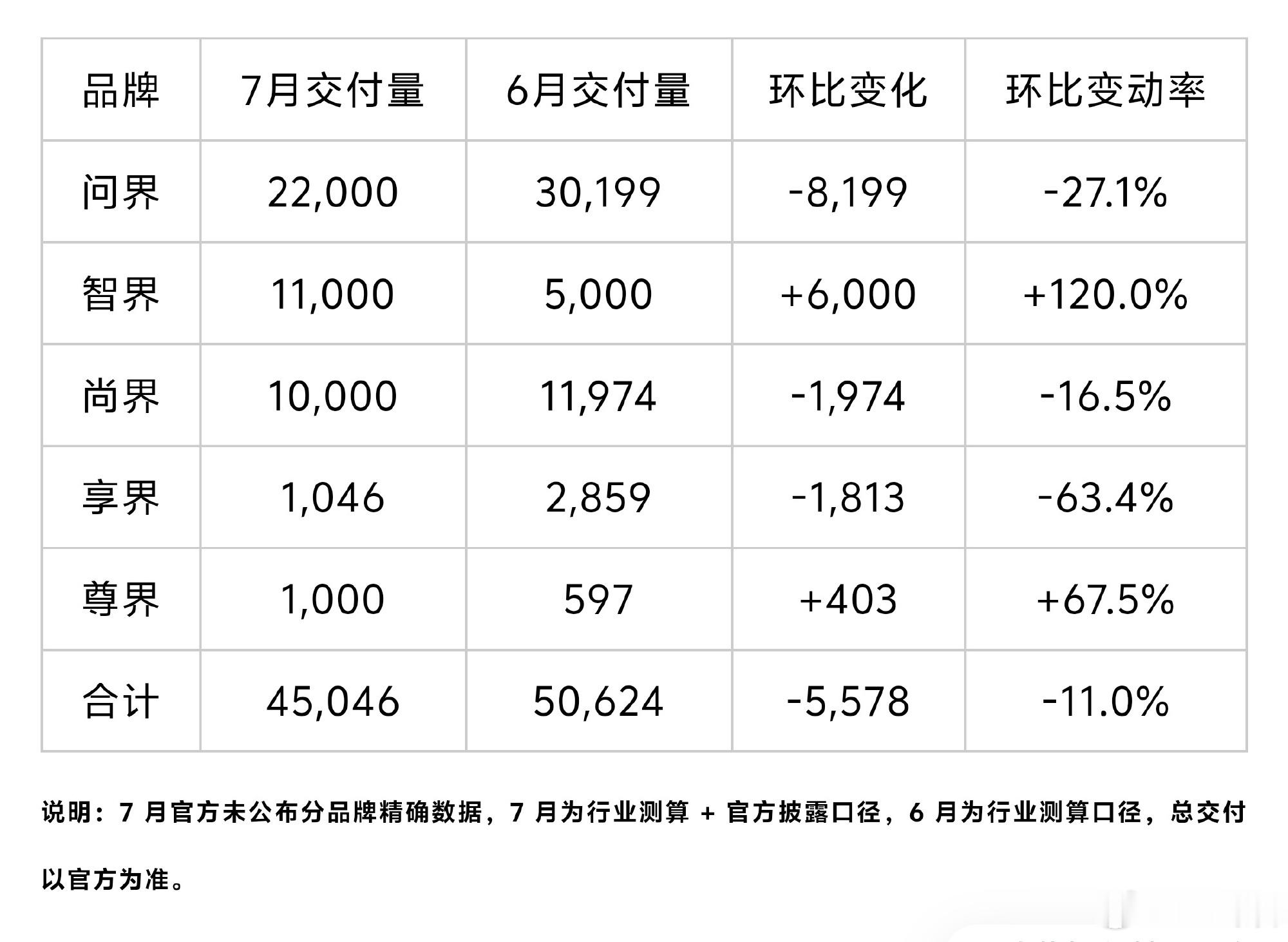 鸿蒙智行 7 月交付量问界 22000，智界 11000，尚界 10000享界现