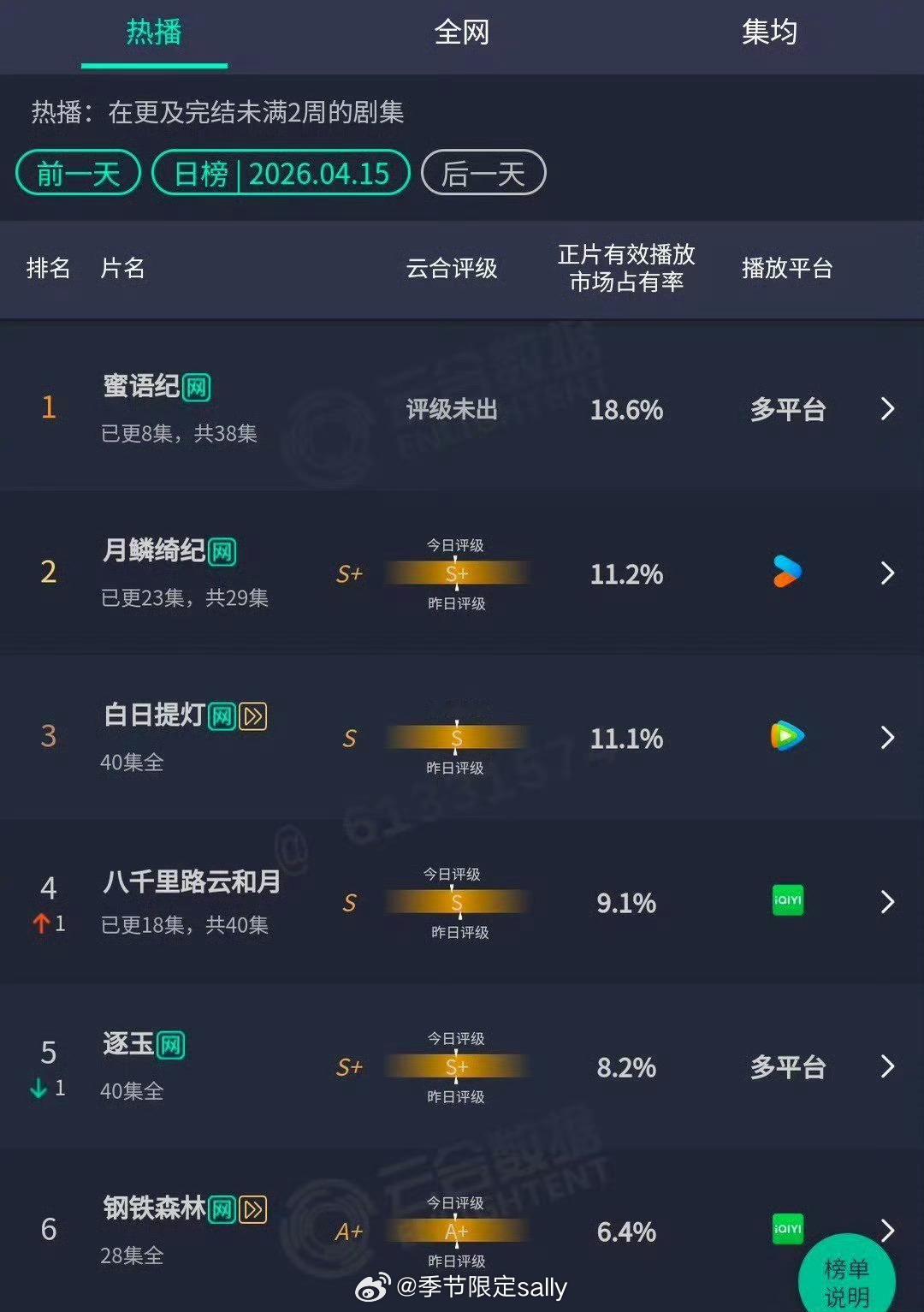 是我低估了中偶的威力，《蜜语纪》已云合第一☝️ 