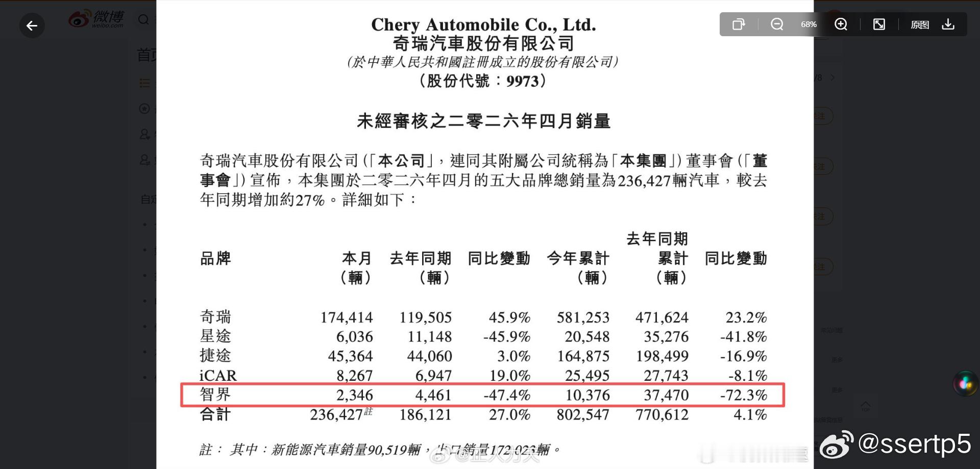 智界2346问界30000左右其他两家岂不是两位数？怪不得最近北汽一副无所谓的样