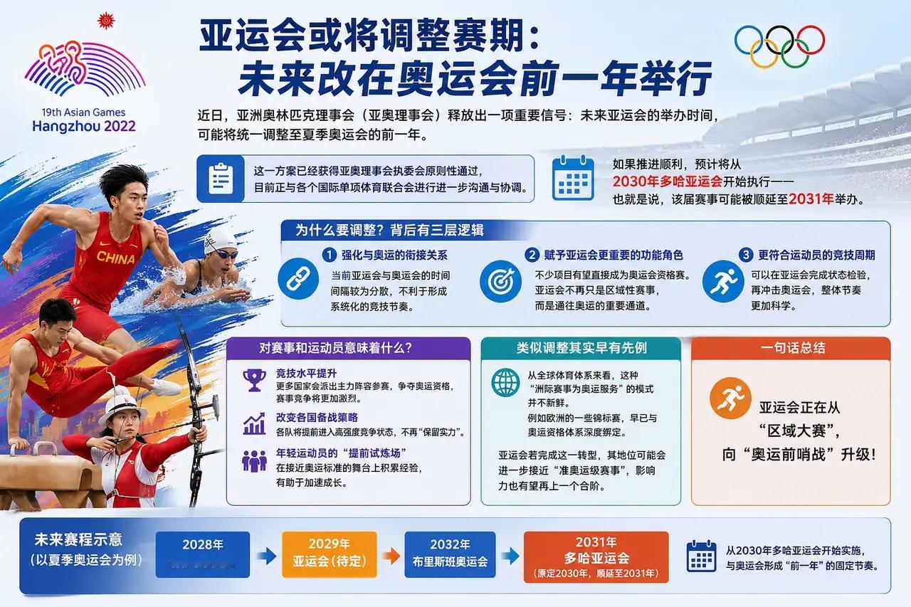 亚运会举办周期调整，多哈亚运会从2030年推后至2031年举办，核心目的是和夏季