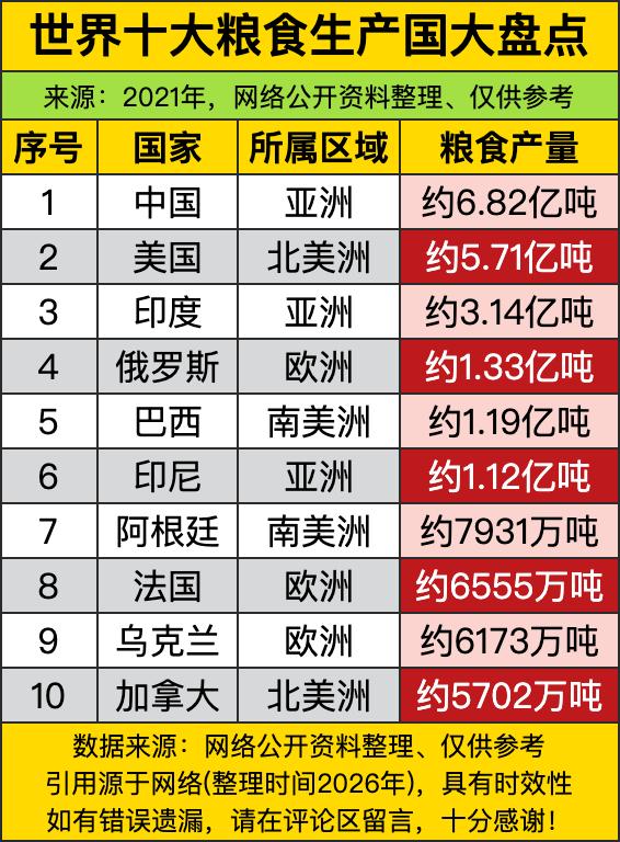 全球前十大粮食生产国里，前三名基本把后面七个国家的产量加起来都快追不上了，而咱们