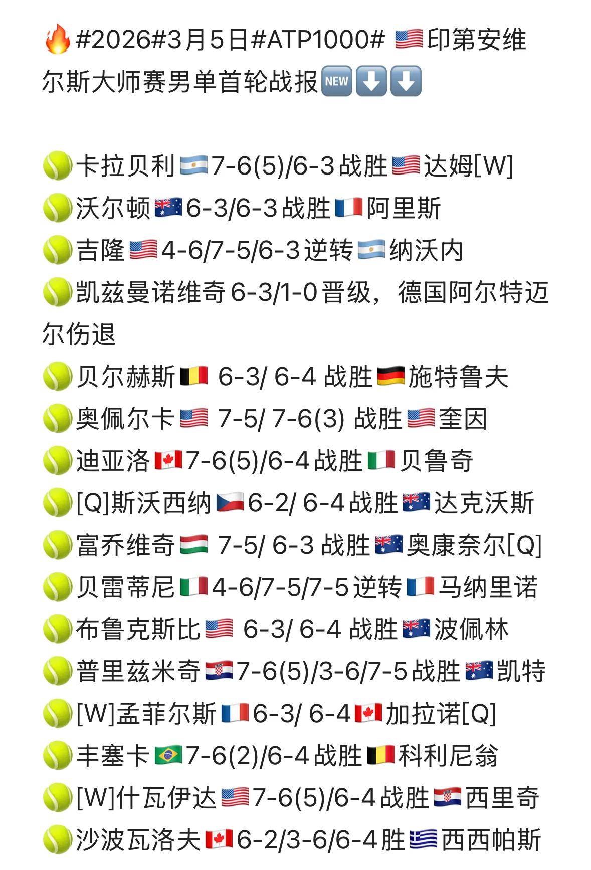 快讯，刚刚🔚的ATP1000印第安维尔斯大师赛男单首轮比赛，加拿大沙波瓦洛夫6