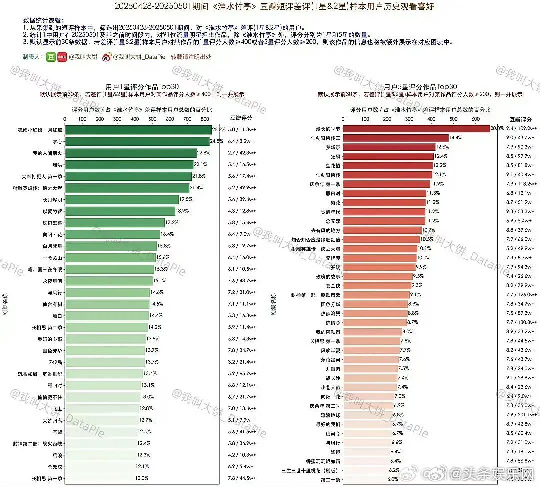 绿色代表给淮水打1星的用户，也给这些剧打了1星。红色代表给淮水打1星的用户，给这