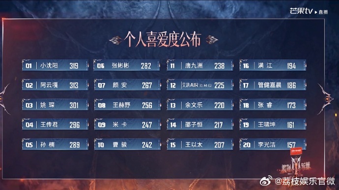 小沈阳总决赛个喜第一 恭喜小沈阳拿下总决赛个人喜爱度第一，一路顶住不少质疑，踏踏