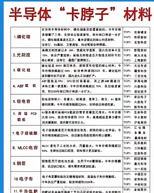 属实。 日本在19种半导体材料里拿下14个全球第一，磷化铟、氮化铝、六氟化钨，样