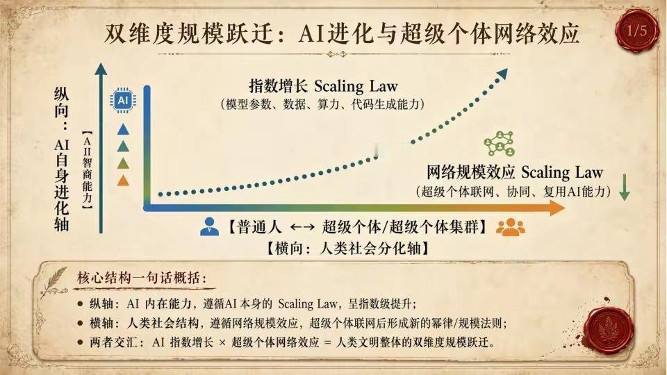 清华团队预言：90%的人将脱离谋生劳动，「零人公司」时代来了！
    AI技术