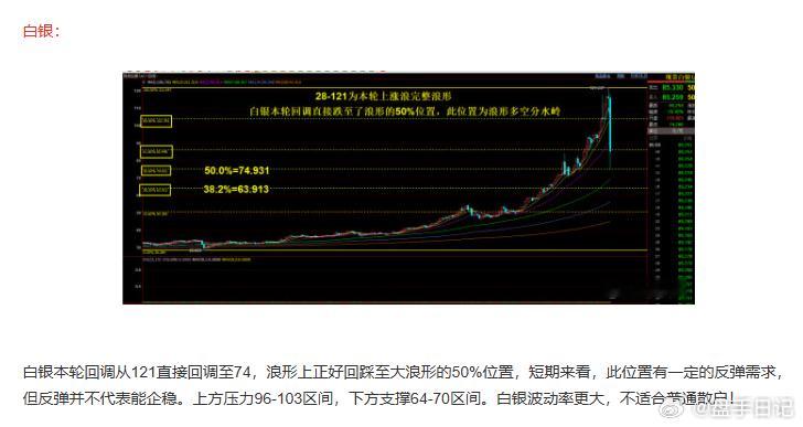 2月2日 白银，昨日微博博文也简单的讲解了一下白银的思路，白银今日早盘再次回踩到