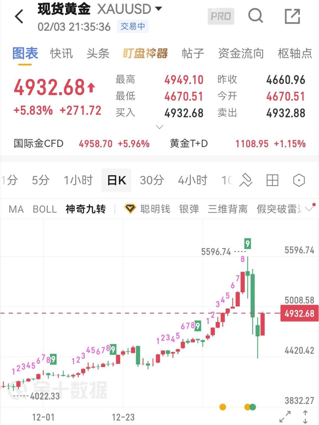黄金作为一种避险资产，现在这事搞得一天天的波动幅度和股票差不多了。*不构成投资建