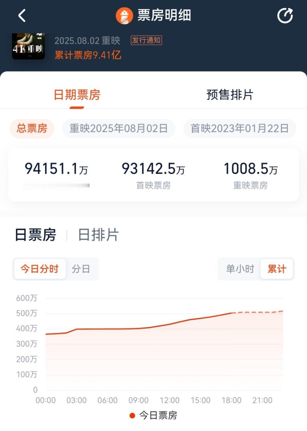 喜讯！！！电影《无名》重映4天，票房破1000万！！今天，更是用1.1%的排片，
