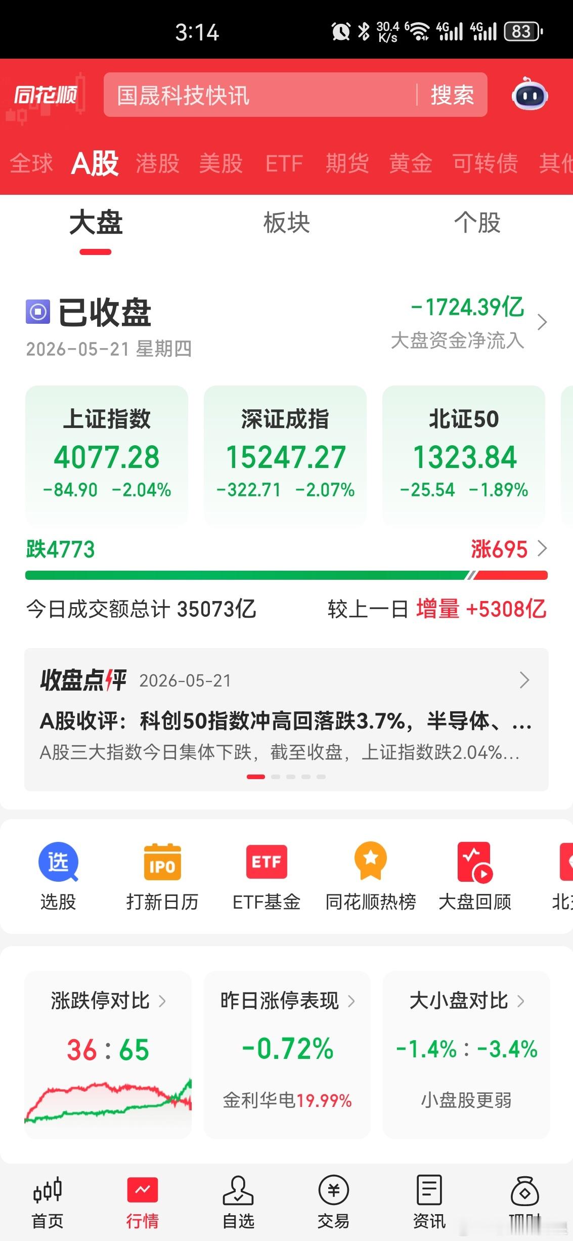 三大指数均跌超2%、沪指失守4100点 全市场近4773股飘绿 半导体板块领跌指