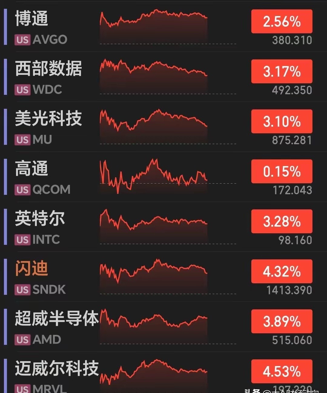 ，翻开外盘软件一看，好消息，美股深夜：科技股高开平走，芯片半导体全线上涨，周二A