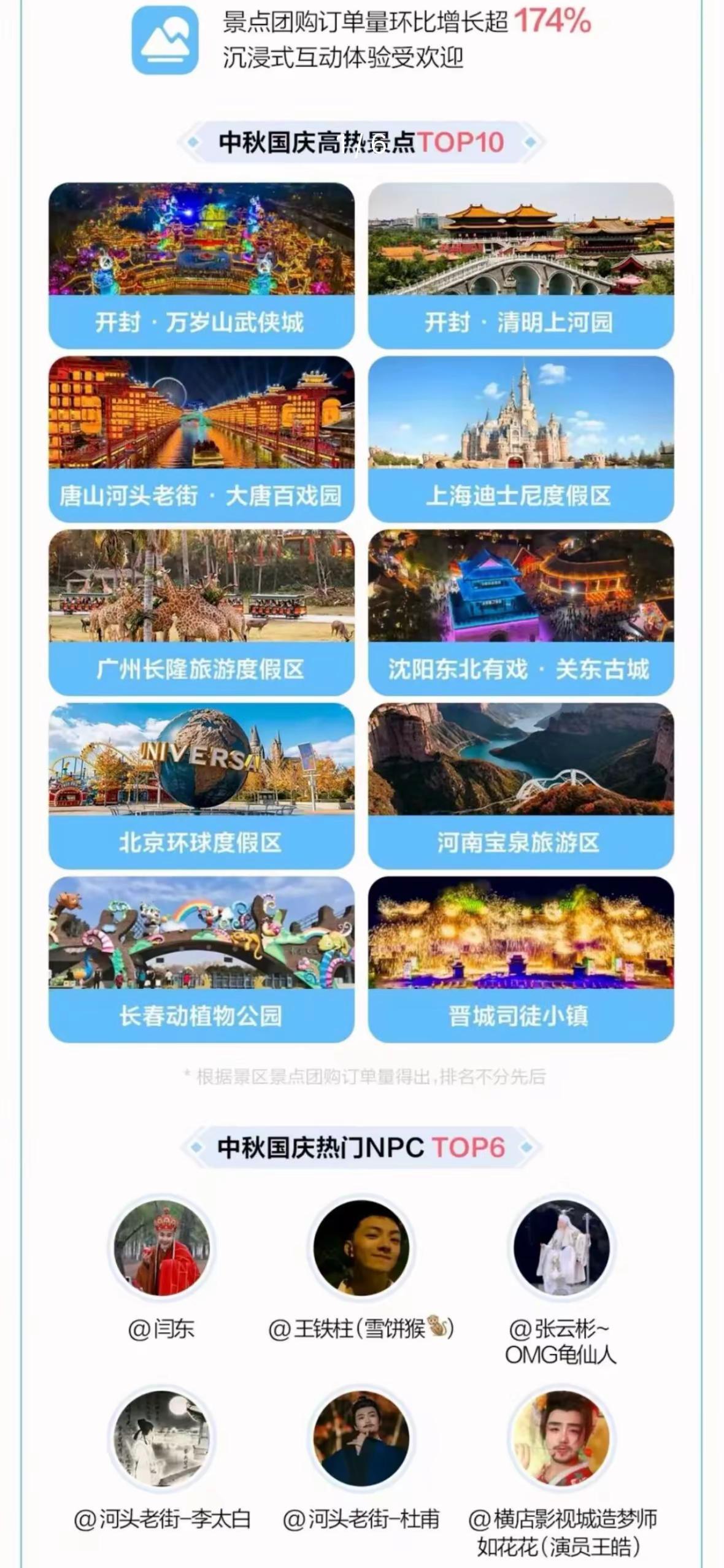 @闫东、@王铁柱（雪饼猴）上榜！发布中秋国庆消费报告，热门NPCT0P6，长春占