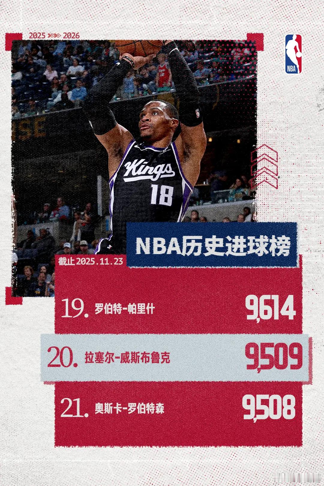 升至历史第20位！威少生涯投篮命中数超越罗伯特森北京时间11月23日，NBA常规
