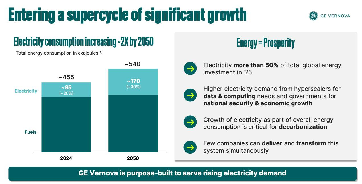 GE Vernova(GEV)调高财测，盘后大涨6% GE Vernova的股价