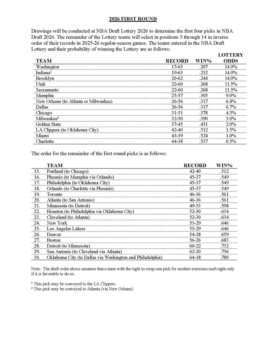 76人签的抛硬币结果出炉，雷霆在16/17/18之中抽中了17号签。同时，爵士拿