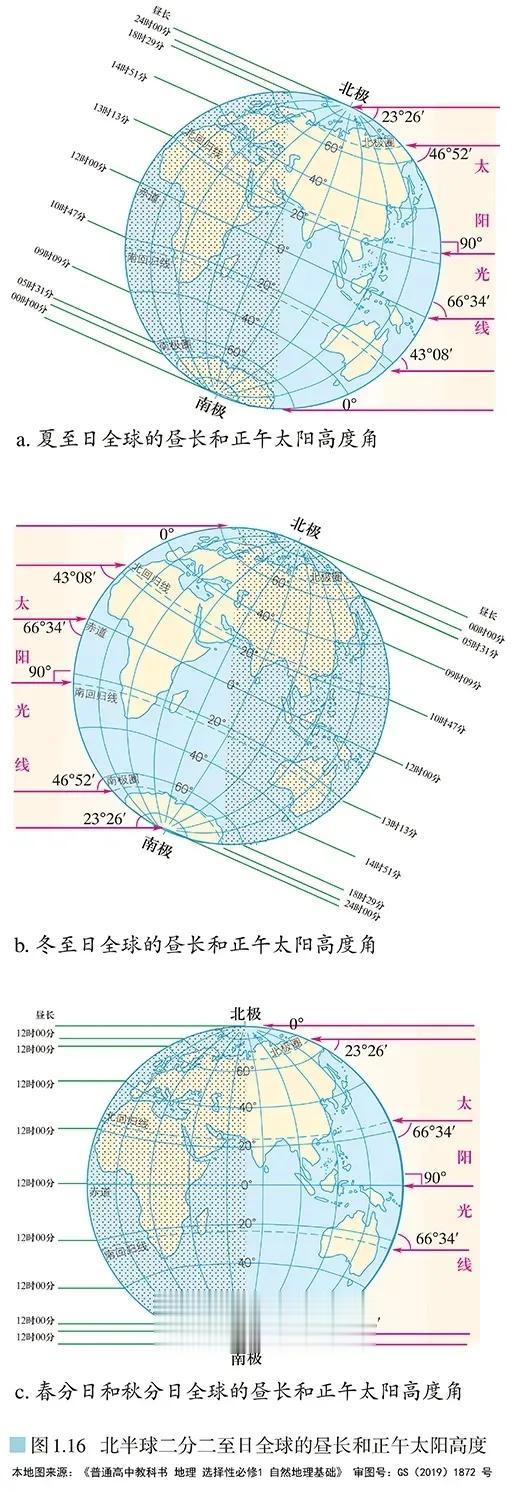 二分二至日太阳直射点