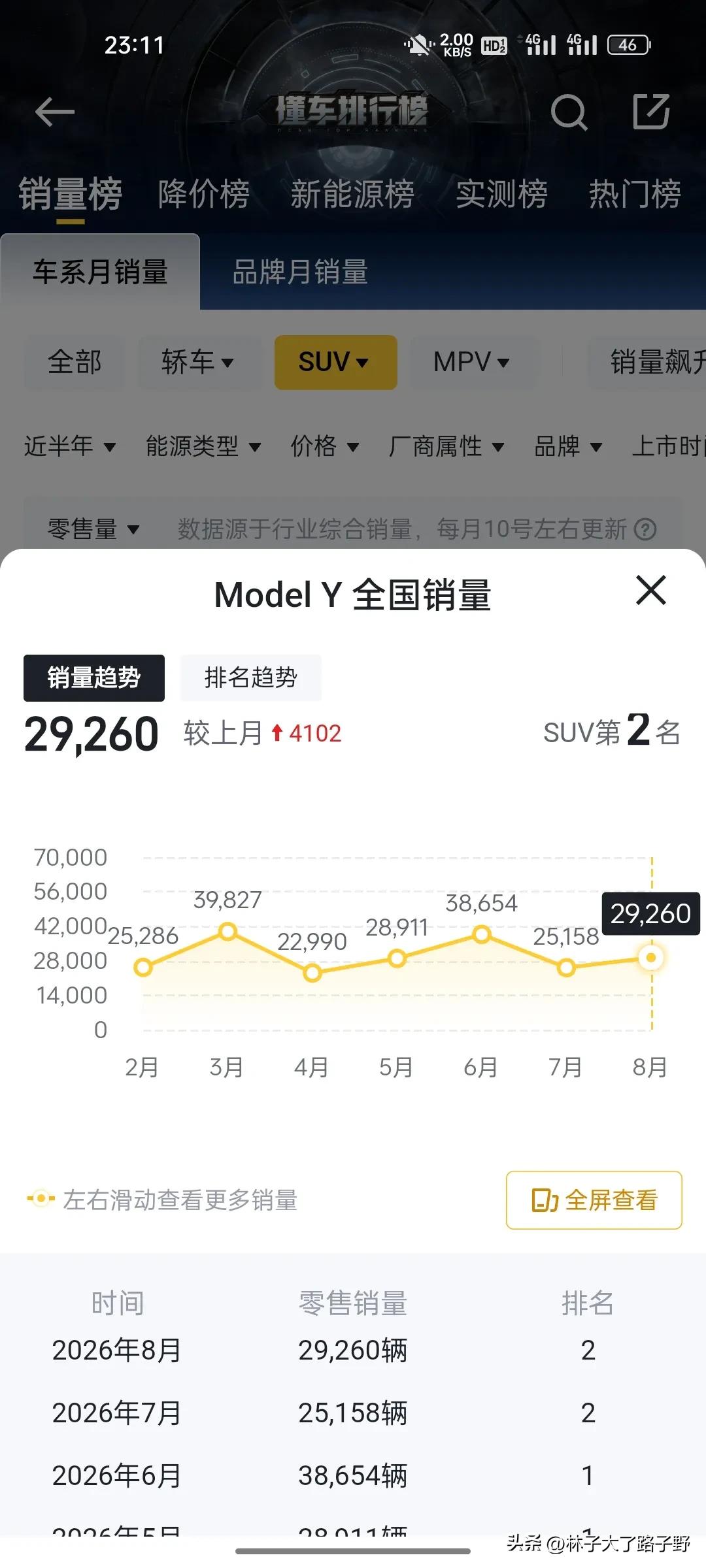 近半年（3-8月份）SUV销量排行榜第一名你们猜猜是谁？不是小米yu7，也不是零
