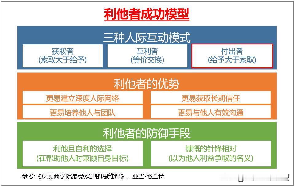 思维模型：为什么利他者更易成功？

一、三种人际互动模式：
1、获取者：以自我利