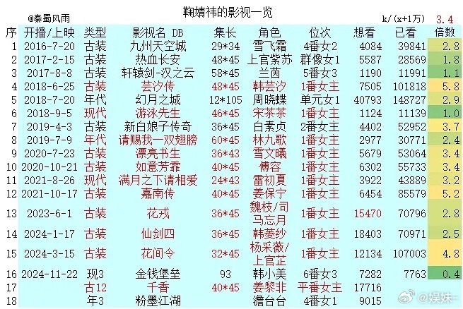 🍊仍在以古装偶像剧为主，按影视作品3×4分类鞠婧祎至今已播+存货的年份及分类，