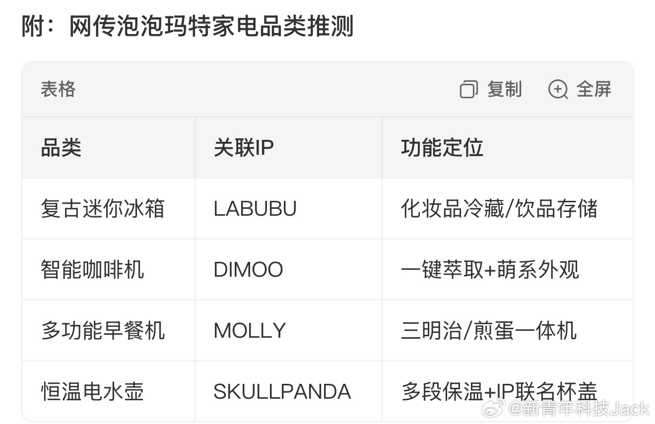 泡泡玛特进军家电行业早就说了，打败你的不一定是同行，而是跨界。泡泡玛特的优势在于
