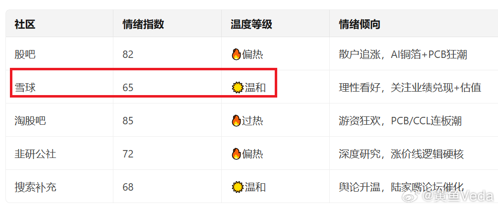 今天社区情绪，某老登社区依旧温和。 