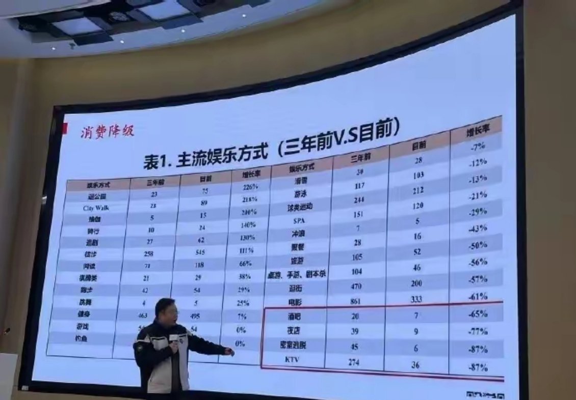 酒吧，夜店，KTV消费暴跌📉为啥？ 