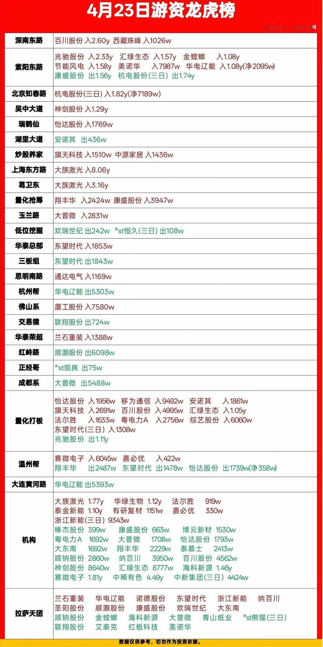 4月23日龙虎榜解读：游资动向一览，机构资金大举出逃中稀有色今天的龙虎榜数据刚出