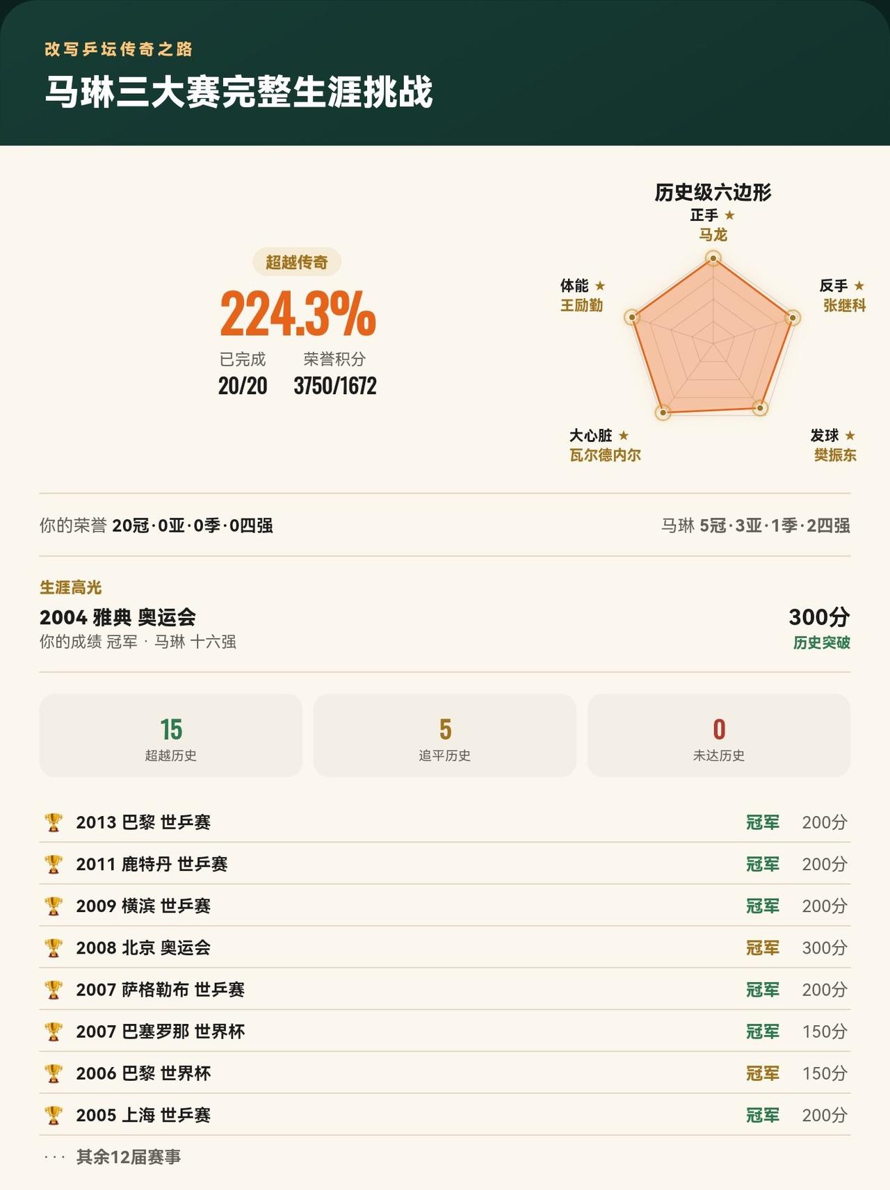 马琳三大赛20届全部打完！改写15届历史，最终完成度224.3%
我在《改写乒坛