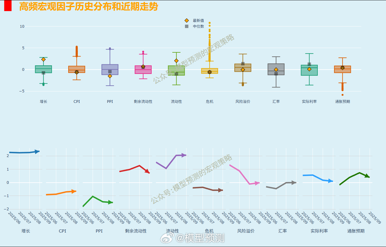 通胀在9月份未见好转，反内卷久久为功！ ​​​