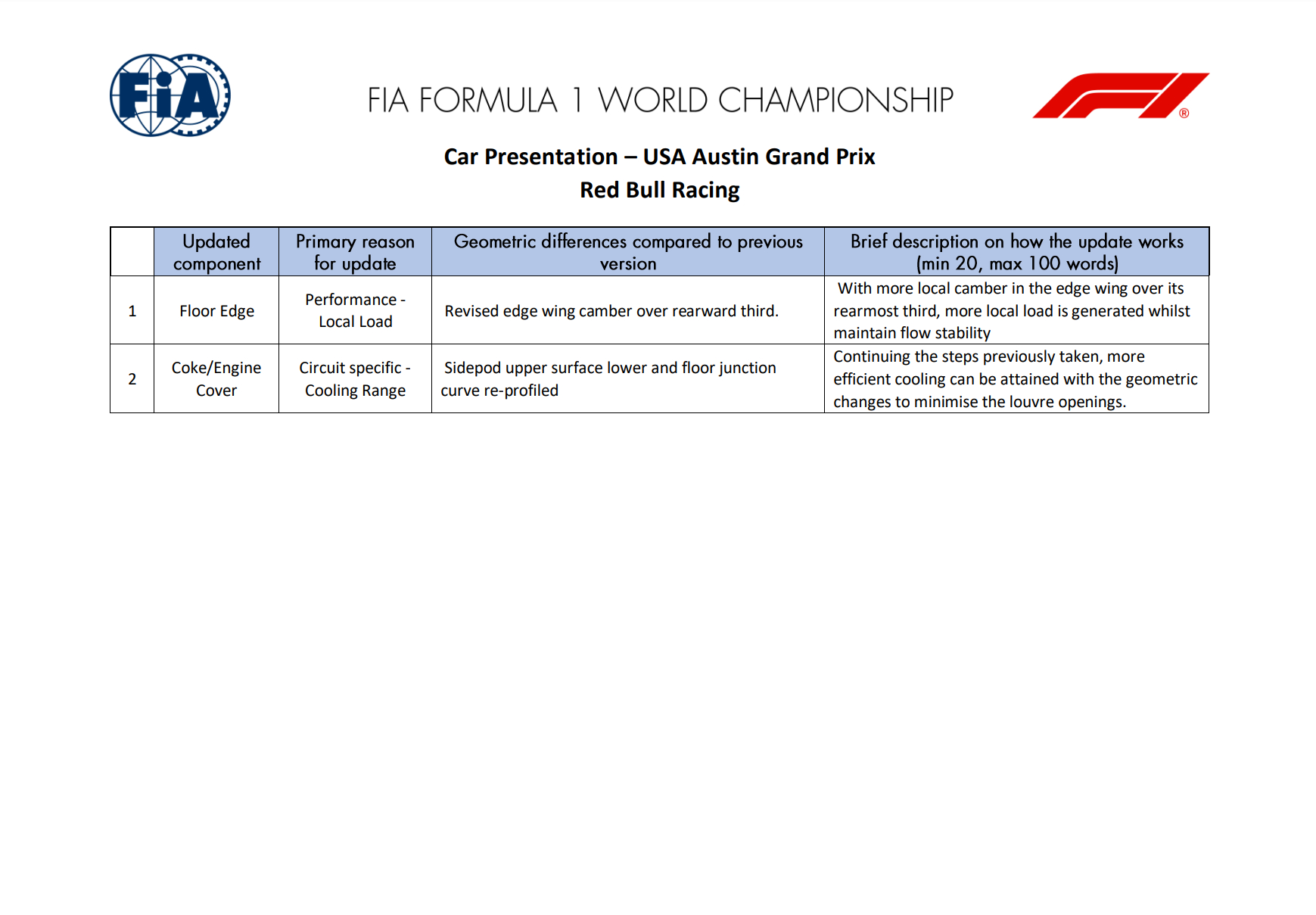 经过秋休，八支车队拿出了升级件，其中迈凯伦、梅赛德斯、阿斯顿马丁、索伯和哈斯迎来