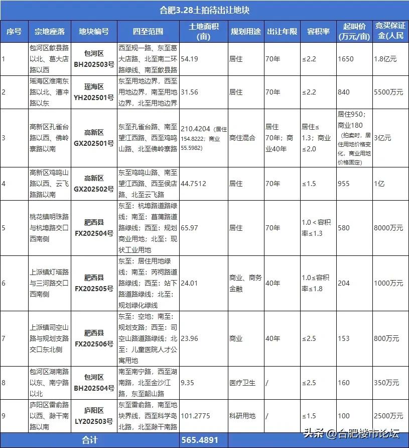 合肥3.28土拍。