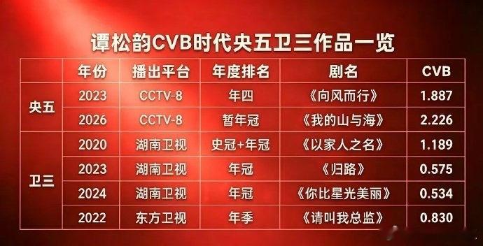 谭松韵这CVB成绩，在90花里，排的上前三吧？ 而从目前来看，《兰香如故》的网播