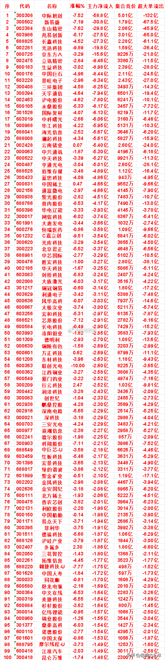 8月10日上午盘，主力，买入的名单一览贵州茅台：涨幅 3.35%，净流入 7.0
