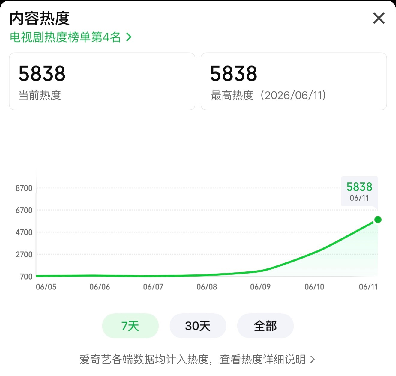 5838了 
