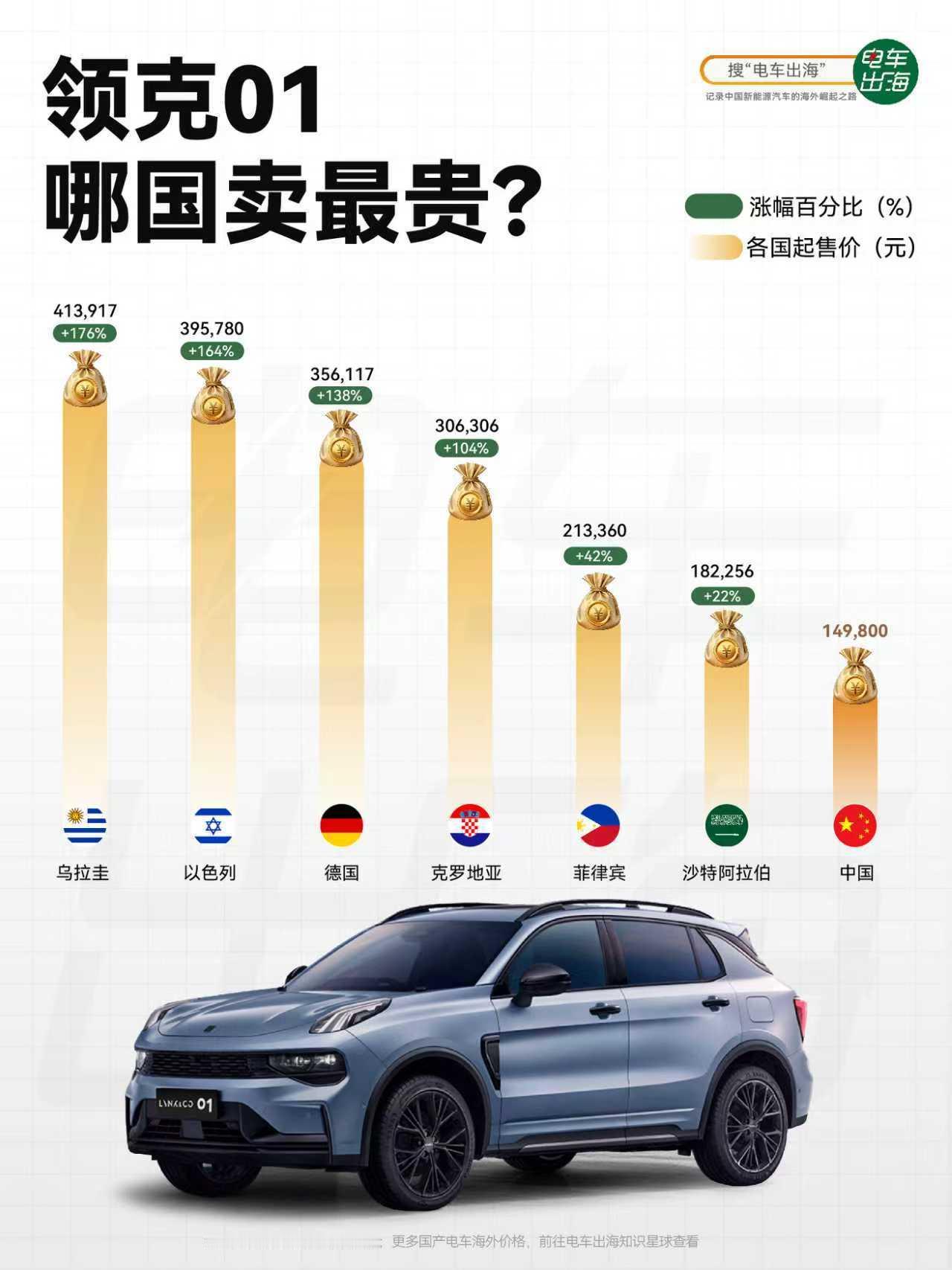领克拉美卖真贵，贵了近30万。乌拉圭：413,917元（+176%）以色列：39